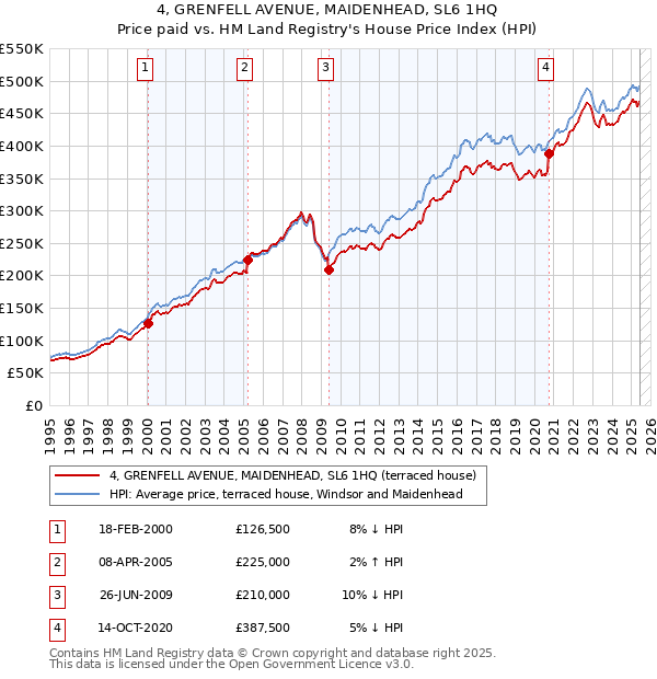 4, GRENFELL AVENUE, MAIDENHEAD, SL6 1HQ: Price paid vs HM Land Registry's House Price Index