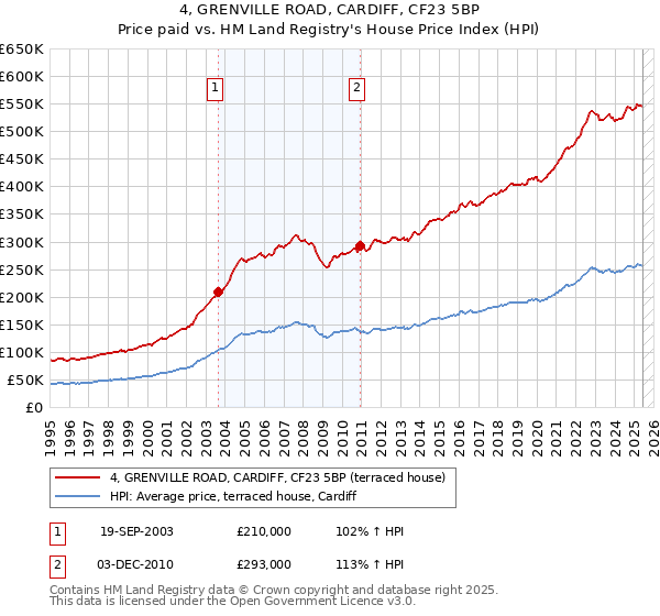4, GRENVILLE ROAD, CARDIFF, CF23 5BP: Price paid vs HM Land Registry's House Price Index