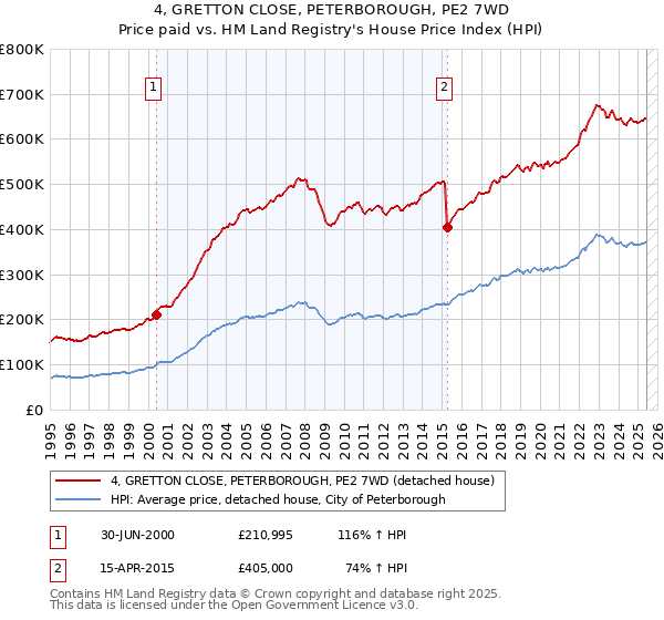 4, GRETTON CLOSE, PETERBOROUGH, PE2 7WD: Price paid vs HM Land Registry's House Price Index