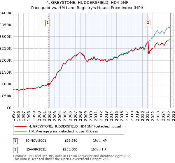 4, GREYSTONE, HUDDERSFIELD, HD4 5NF: Price paid vs HM Land Registry's House Price Index