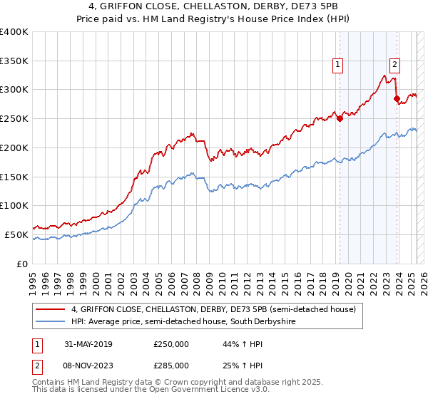 4, GRIFFON CLOSE, CHELLASTON, DERBY, DE73 5PB: Price paid vs HM Land Registry's House Price Index