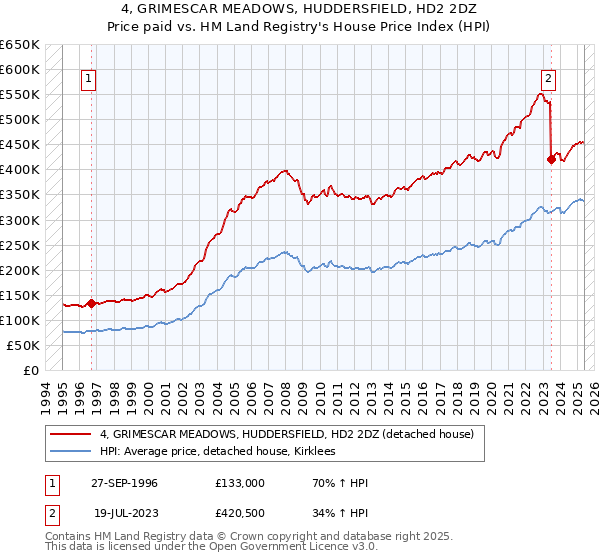 4, GRIMESCAR MEADOWS, HUDDERSFIELD, HD2 2DZ: Price paid vs HM Land Registry's House Price Index