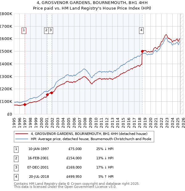 4, GROSVENOR GARDENS, BOURNEMOUTH, BH1 4HH: Price paid vs HM Land Registry's House Price Index