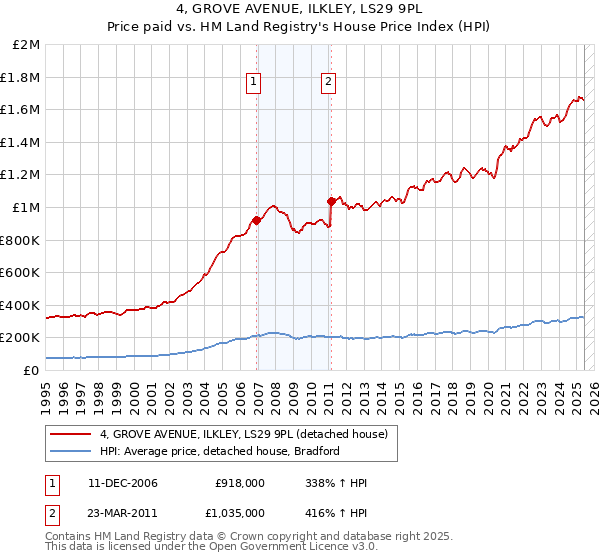 4, GROVE AVENUE, ILKLEY, LS29 9PL: Price paid vs HM Land Registry's House Price Index