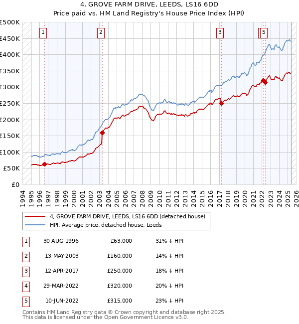 4, GROVE FARM DRIVE, LEEDS, LS16 6DD: Price paid vs HM Land Registry's House Price Index