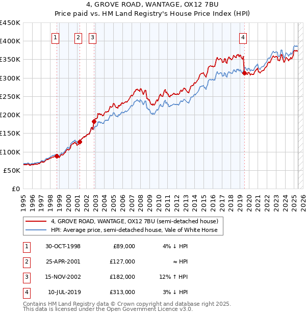 4, GROVE ROAD, WANTAGE, OX12 7BU: Price paid vs HM Land Registry's House Price Index