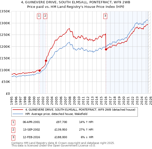 4, GUINEVERE DRIVE, SOUTH ELMSALL, PONTEFRACT, WF9 2WB: Price paid vs HM Land Registry's House Price Index