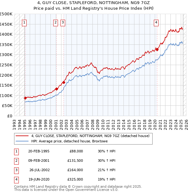 4, GUY CLOSE, STAPLEFORD, NOTTINGHAM, NG9 7GZ: Price paid vs HM Land Registry's House Price Index