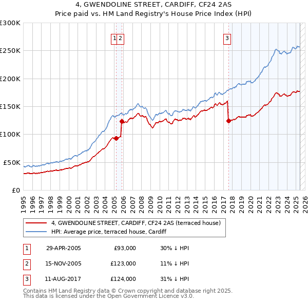 4, GWENDOLINE STREET, CARDIFF, CF24 2AS: Price paid vs HM Land Registry's House Price Index