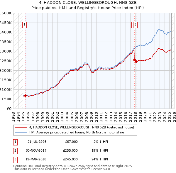 4, HADDON CLOSE, WELLINGBOROUGH, NN8 5ZB: Price paid vs HM Land Registry's House Price Index