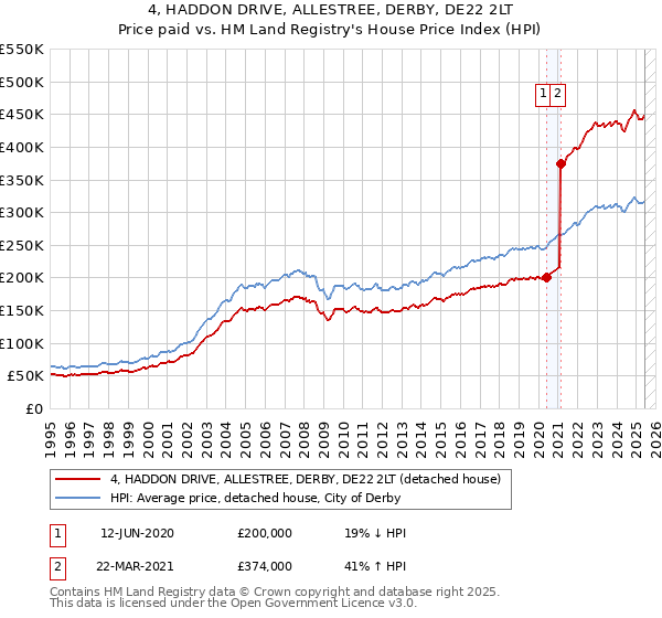 4, HADDON DRIVE, ALLESTREE, DERBY, DE22 2LT: Price paid vs HM Land Registry's House Price Index