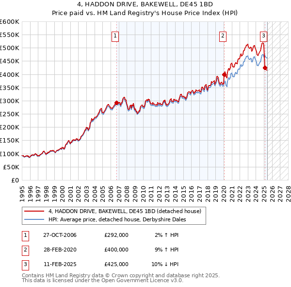 4, HADDON DRIVE, BAKEWELL, DE45 1BD: Price paid vs HM Land Registry's House Price Index