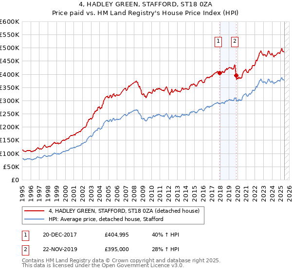 4, HADLEY GREEN, STAFFORD, ST18 0ZA: Price paid vs HM Land Registry's House Price Index
