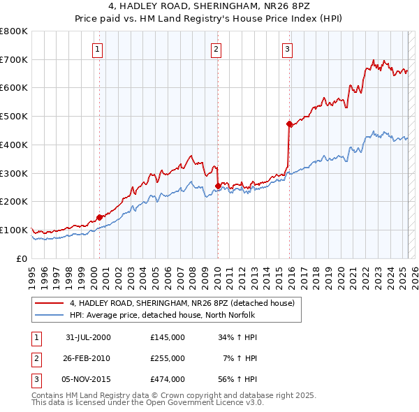 4, HADLEY ROAD, SHERINGHAM, NR26 8PZ: Price paid vs HM Land Registry's House Price Index