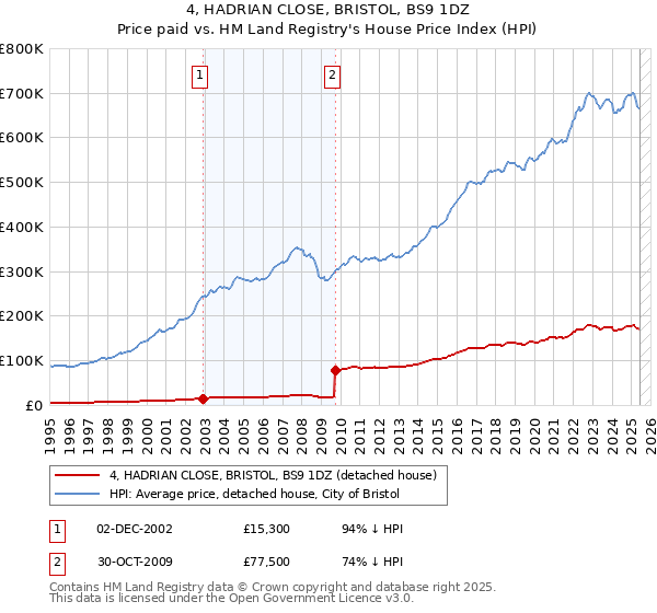4, HADRIAN CLOSE, BRISTOL, BS9 1DZ: Price paid vs HM Land Registry's House Price Index