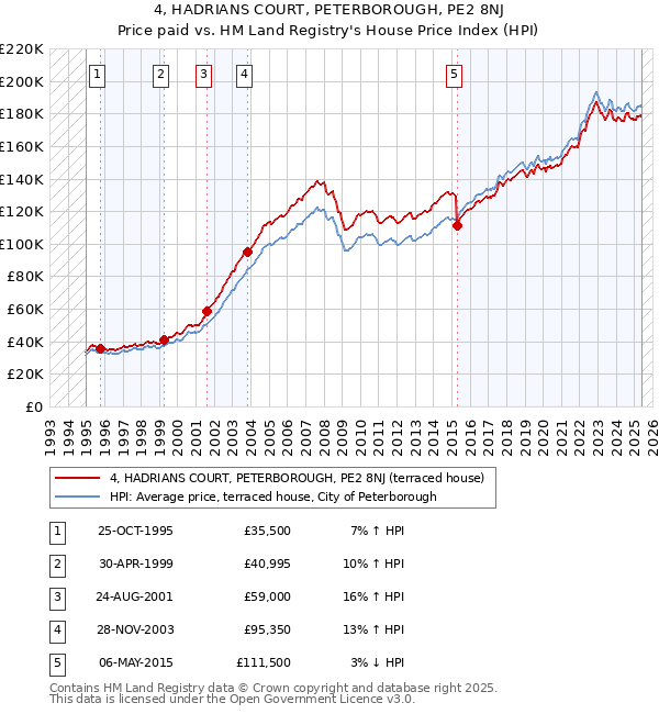 4, HADRIANS COURT, PETERBOROUGH, PE2 8NJ: Price paid vs HM Land Registry's House Price Index