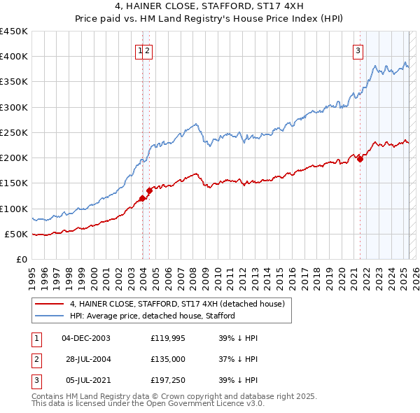 4, HAINER CLOSE, STAFFORD, ST17 4XH: Price paid vs HM Land Registry's House Price Index