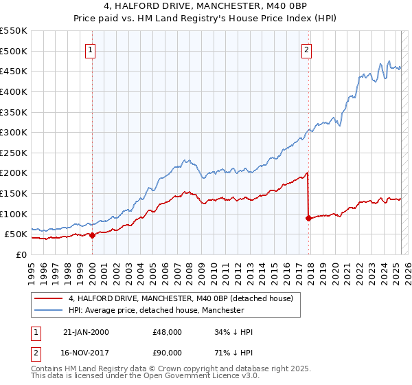 4, HALFORD DRIVE, MANCHESTER, M40 0BP: Price paid vs HM Land Registry's House Price Index