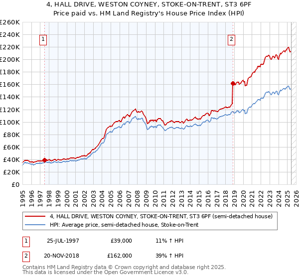4, HALL DRIVE, WESTON COYNEY, STOKE-ON-TRENT, ST3 6PF: Price paid vs HM Land Registry's House Price Index