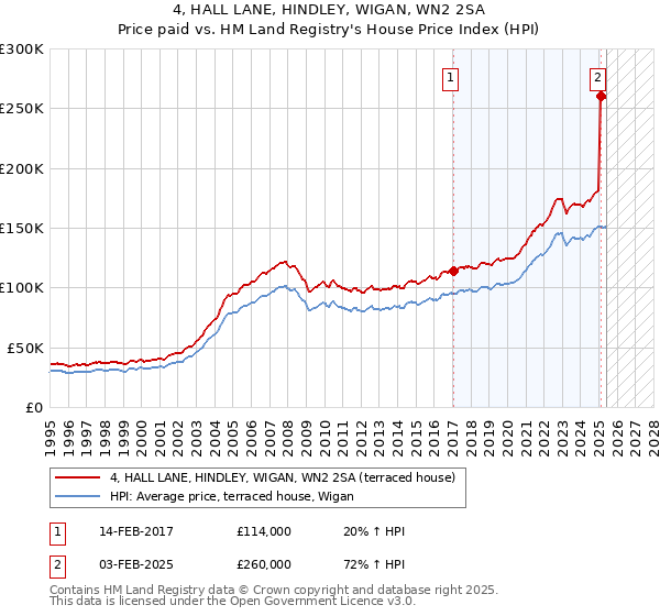 4, HALL LANE, HINDLEY, WIGAN, WN2 2SA: Price paid vs HM Land Registry's House Price Index