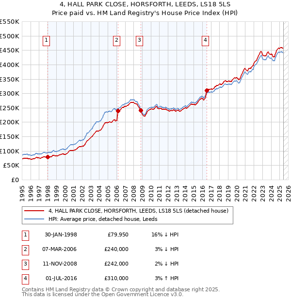 4, HALL PARK CLOSE, HORSFORTH, LEEDS, LS18 5LS: Price paid vs HM Land Registry's House Price Index
