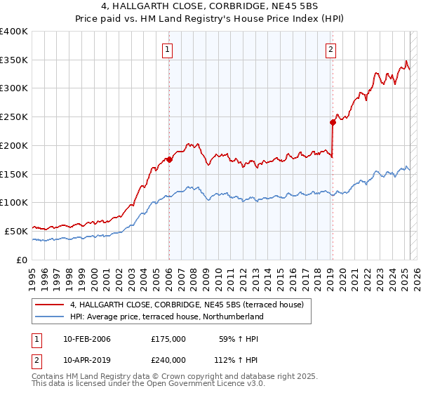 4, HALLGARTH CLOSE, CORBRIDGE, NE45 5BS: Price paid vs HM Land Registry's House Price Index