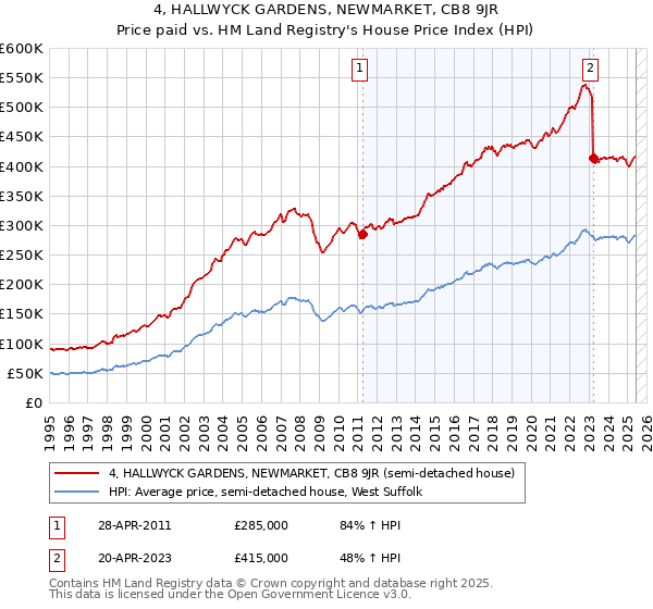 4, HALLWYCK GARDENS, NEWMARKET, CB8 9JR: Price paid vs HM Land Registry's House Price Index