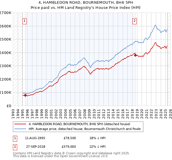 4, HAMBLEDON ROAD, BOURNEMOUTH, BH6 5PH: Price paid vs HM Land Registry's House Price Index
