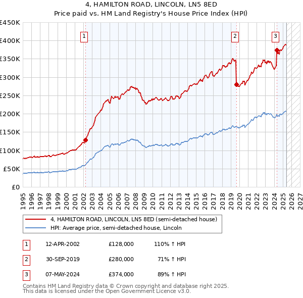 4, HAMILTON ROAD, LINCOLN, LN5 8ED: Price paid vs HM Land Registry's House Price Index