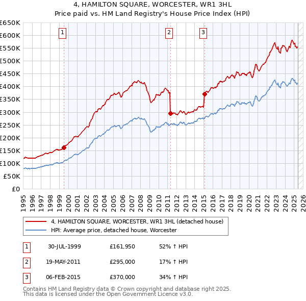 4, HAMILTON SQUARE, WORCESTER, WR1 3HL: Price paid vs HM Land Registry's House Price Index