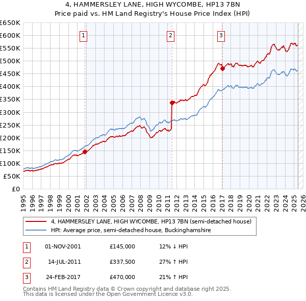4, HAMMERSLEY LANE, HIGH WYCOMBE, HP13 7BN: Price paid vs HM Land Registry's House Price Index