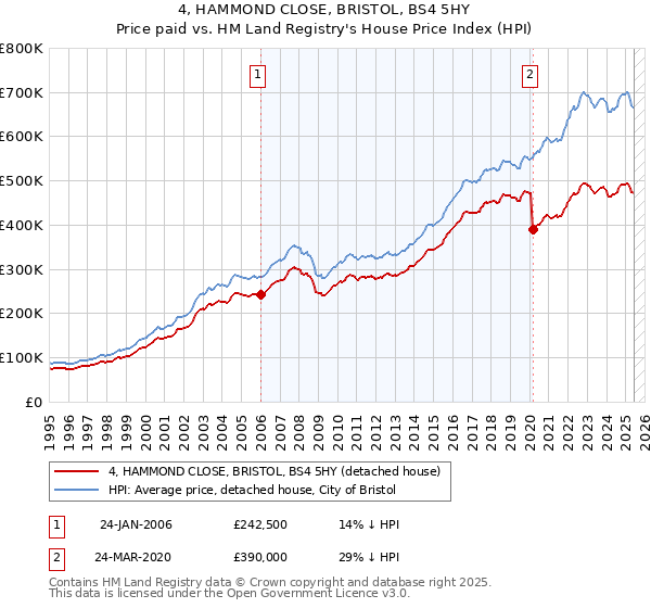 4, HAMMOND CLOSE, BRISTOL, BS4 5HY: Price paid vs HM Land Registry's House Price Index