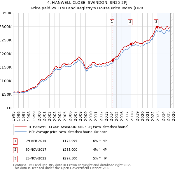 4, HANWELL CLOSE, SWINDON, SN25 2PJ: Price paid vs HM Land Registry's House Price Index