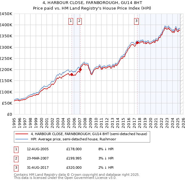 4, HARBOUR CLOSE, FARNBOROUGH, GU14 8HT: Price paid vs HM Land Registry's House Price Index