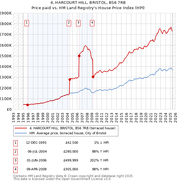 4, HARCOURT HILL, BRISTOL, BS6 7RB: Price paid vs HM Land Registry's House Price Index