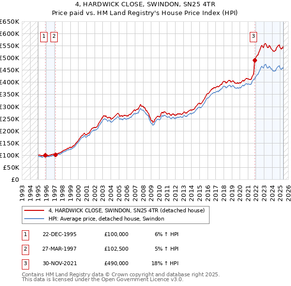 4, HARDWICK CLOSE, SWINDON, SN25 4TR: Price paid vs HM Land Registry's House Price Index