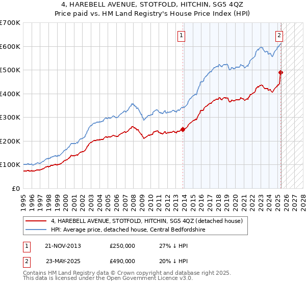 4, HAREBELL AVENUE, STOTFOLD, HITCHIN, SG5 4QZ: Price paid vs HM Land Registry's House Price Index