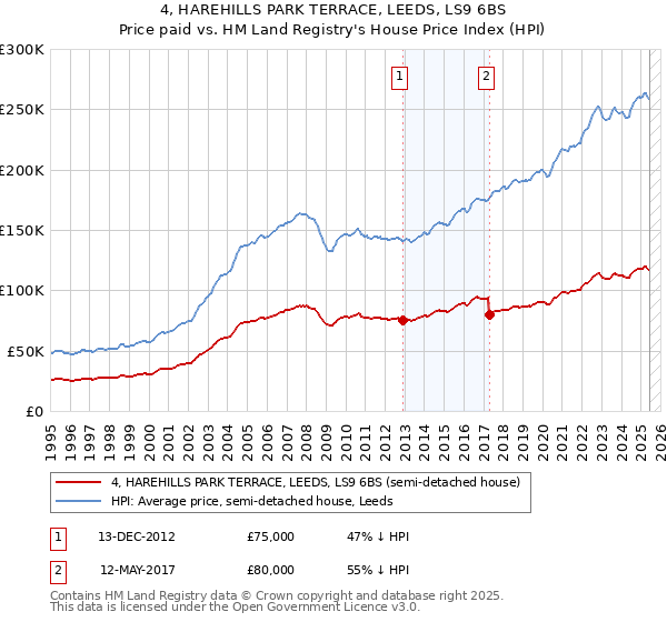 4, HAREHILLS PARK TERRACE, LEEDS, LS9 6BS: Price paid vs HM Land Registry's House Price Index