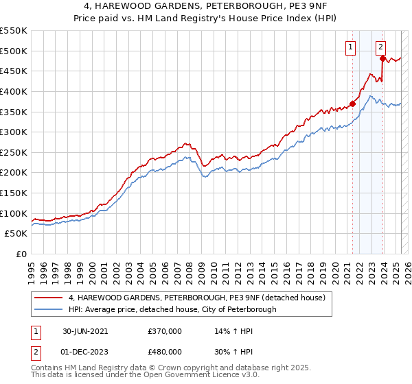 4, HAREWOOD GARDENS, PETERBOROUGH, PE3 9NF: Price paid vs HM Land Registry's House Price Index
