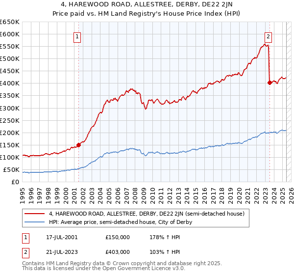 4, HAREWOOD ROAD, ALLESTREE, DERBY, DE22 2JN: Price paid vs HM Land Registry's House Price Index
