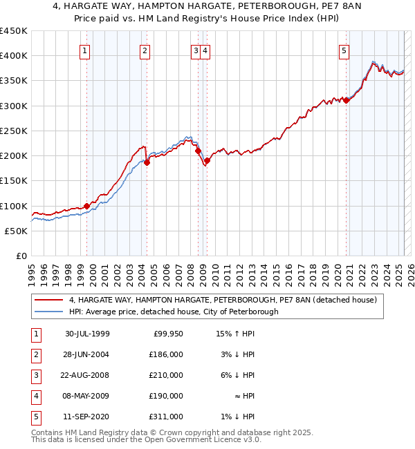 4, HARGATE WAY, HAMPTON HARGATE, PETERBOROUGH, PE7 8AN: Price paid vs HM Land Registry's House Price Index