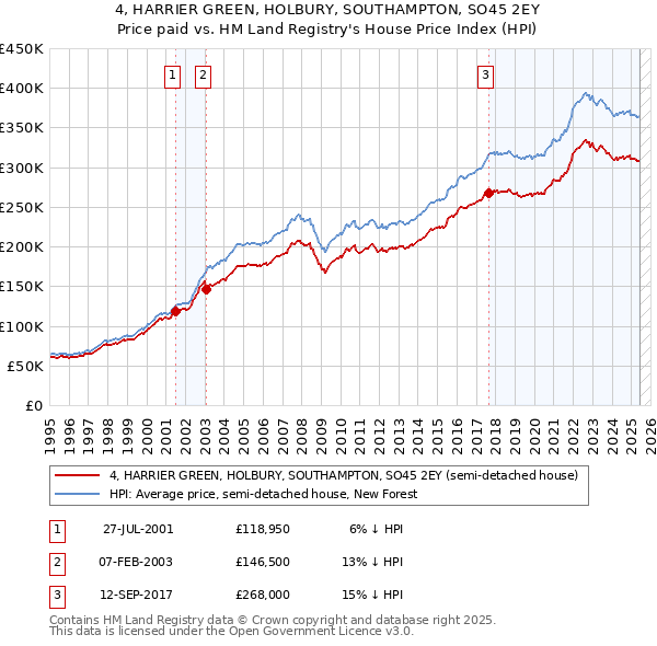 4, HARRIER GREEN, HOLBURY, SOUTHAMPTON, SO45 2EY: Price paid vs HM Land Registry's House Price Index