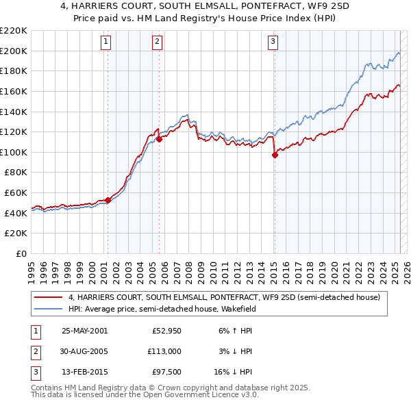 4, HARRIERS COURT, SOUTH ELMSALL, PONTEFRACT, WF9 2SD: Price paid vs HM Land Registry's House Price Index