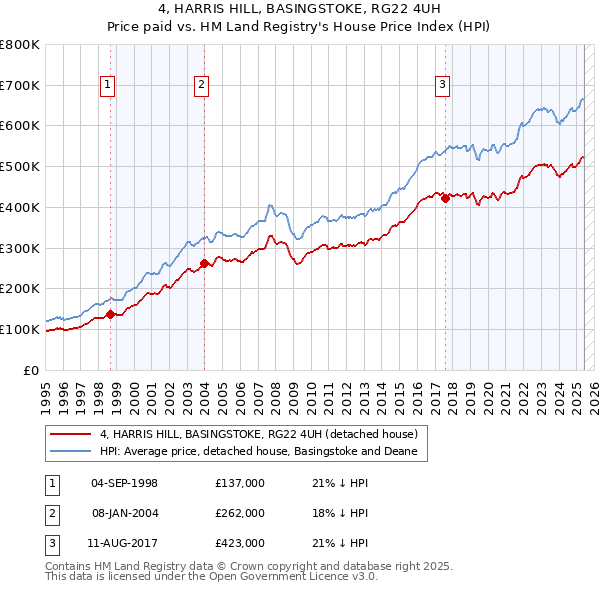 4, HARRIS HILL, BASINGSTOKE, RG22 4UH: Price paid vs HM Land Registry's House Price Index