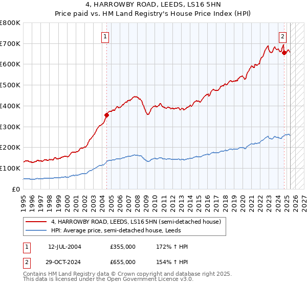 4, HARROWBY ROAD, LEEDS, LS16 5HN: Price paid vs HM Land Registry's House Price Index