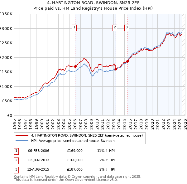 4, HARTINGTON ROAD, SWINDON, SN25 2EF: Price paid vs HM Land Registry's House Price Index