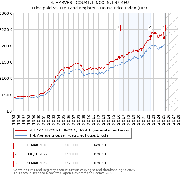 4, HARVEST COURT, LINCOLN, LN2 4FU: Price paid vs HM Land Registry's House Price Index