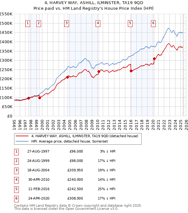 4, HARVEY WAY, ASHILL, ILMINSTER, TA19 9QD: Price paid vs HM Land Registry's House Price Index