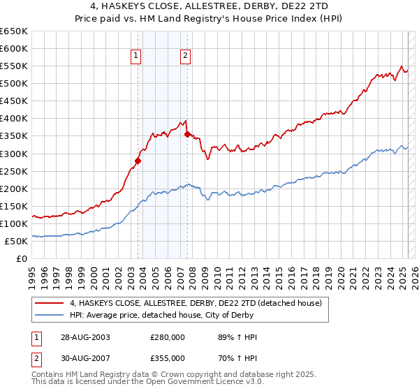 4, HASKEYS CLOSE, ALLESTREE, DERBY, DE22 2TD: Price paid vs HM Land Registry's House Price Index