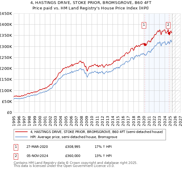 4, HASTINGS DRIVE, STOKE PRIOR, BROMSGROVE, B60 4FT: Price paid vs HM Land Registry's House Price Index